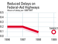 Chart: Reduced Delays on Federal-Aid Highways