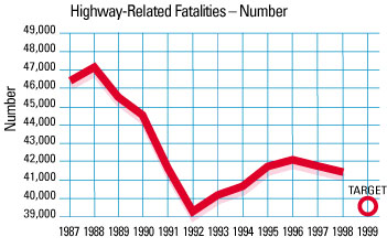 Chart: Highway-Related Fatalities - Number