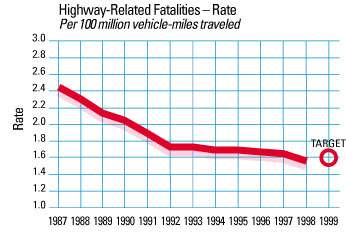 Chart: Highway-Related Fatalities - Rate