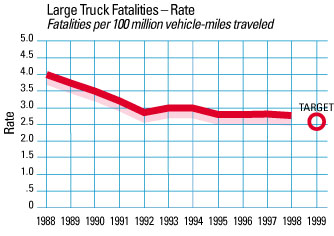 Chart: Large Truck Fatalities - Rate