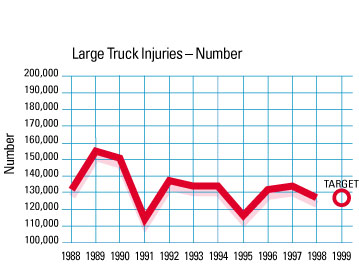 Chart: Large Truck Injuries - Number
