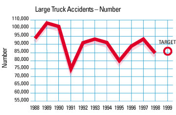Chart: Large Truck Accidents - Number