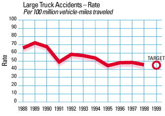 Chart: Large Truck Accidents - Rate