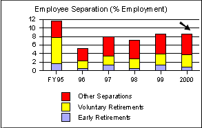 Employee separation by percent employment