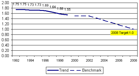 Performance Measure and Benchmarks:  Highway-related Fatalities per 100 Million VMT