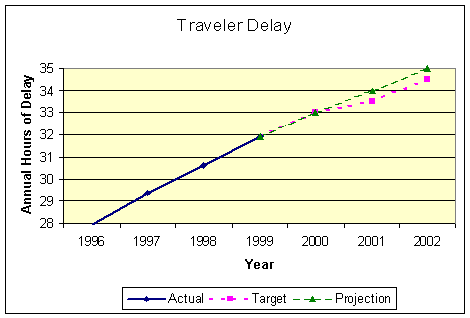 Traveler Delay