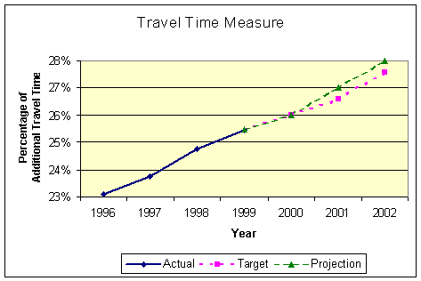 Travel Time Measure