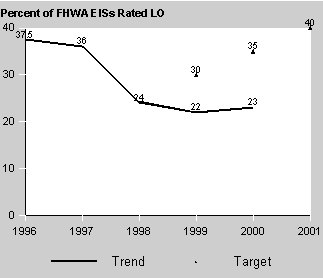 Percent of FHWA EISs Rated LO