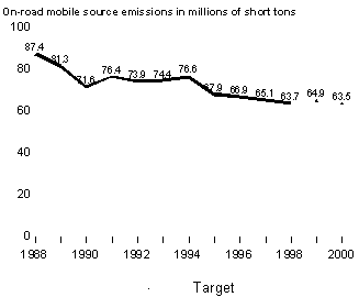 On-road mobile source emissions in millions of short tons