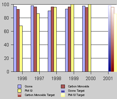 Percent of Non-Attainment Areas Meeting Mobile Source Emissions Budgets