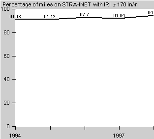 Percentage of miles on STRAHNET with IRI less than or equal to 170 in/mi