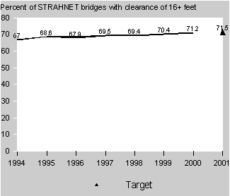 Percent of STRAHNET bridges with clearance of 16 feet or more