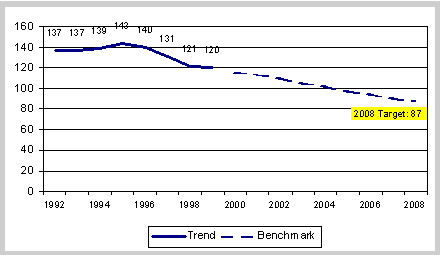 Highway-related Injuries per 100 million VMT