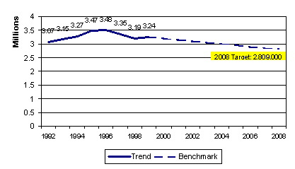 Performance Measure and Benchmarks:  Highwaay-related injuries in millions