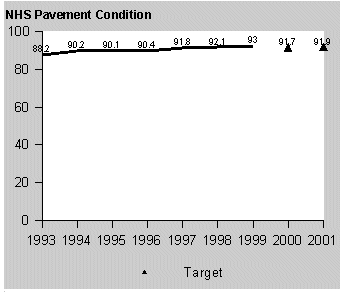 NHS Pavement Condition