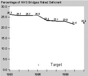 Percentage of NHS Bridges Rated Deficient