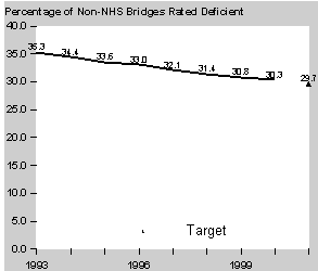 Percentage of Non-NHS Bridges Rated Deficient