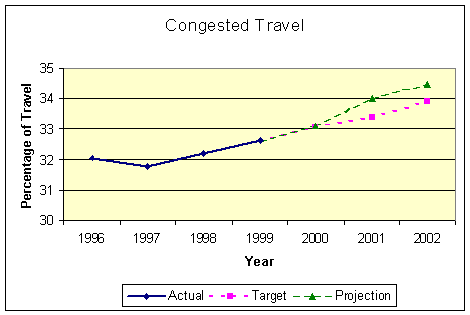 Congested Travel