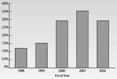 Figure 3. FHWA training expenditures, as percent of total payroll, FY 1998-2002.  1998 - 1.25%, 1999 - 1.5%, 2000 - 2.9%, 2001 - 3.5%,  2002 - 2.7%
