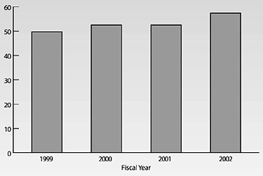 Number of metropolitan areas achieving a medium or high-level of integrated ITS infrastructure, FY 1999-2002.  1999 - 50, 2000 - 54, 2001 - 52, 2002 - 58