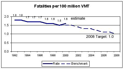 Line Graph entitled 'Highway-related Fatalities per 100 million VMT.' The graph shows the trend of a decreasing number of fatalities per 100 Vehicle Miles Traveled for the years 1992 (2 fatalities) through  2000 (estimated at 1.6 fatalities).  A benchmark projection is made for future years with a target of 1.0 fatalities per 100 VMT in the year 2008. The data table from which the graph is derived is displayed immediately following.