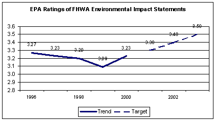 Line graph entitled 'EPA Ratings of FHWA Environmental Impact Statements.' The graph shows a decreasing and then increasing rating of Environmental Impact Statements by the Environmental Protection Agency from the year 1996 through the year 2000. The graph establishes improving targets for the future beginning in the year 2001. The data table from which the graph is derived is displayed immediately following.