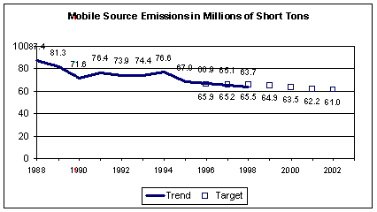 Line Graph entitled 'Mobile Source Emmissions in Millions of Short Tons.'  The graph shows decreasing numbers of short tons from the year 1988 (81.3 short tons) through the year 1998 (63.7 short tons).  The graph establishes further decreasing target goals for the future, resulting in a target of 61 short tons for the year 2002.  The data table from which this graph is derived follows immediately.