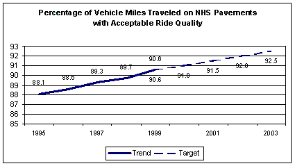 Line graph entitled 'Percentage of Vehicle Miles Traveled on NHS Pavements With Acceptable Ride Quality.'  The graph  tracks an improving International Roughness Index through the years 1995 (88.1) through 1999 (90.6).  In addition, the graph presents an improved target IRI of 92.5 for the year 2003.  The data table from which the graph is derived is displayed immediately following.