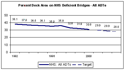 Line graph entitled 'Percent Deck Area on NHS Deficient Bridges - All ADTs.'  The graph tracks the decreasing percentage of deficient deck area on National Highway System bridges for the years 1992 (38.1%) through 2000 (29.9%).   The graph establishes a target of 28.8% deficient deck areas for NHS bridges for the year 2003.  The data table from which the graph is derived is displayed immediately following and contains an additional column of information showing the actual number of deficient bridges.