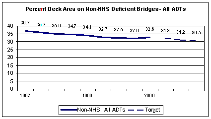 Line graph entitled 'Percent Deck Area on Non-NHS Deficient Bridges - All ADTs.'  The graph tracks the decreasing percentage of deficient deck area on non-National Highway System bridges for the years 1992 (36.7%) through 2000 (32.6%).   The graph establishes a target of 30.5% deficient deck areas for non-NHS bridges for the year 2003.  The data table from which the graph is derived is displayed immediately following.