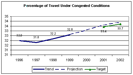 Line graph entitled 'Percentage of Travel Under Congested Conditions.'  The graph shows an increasing percentage of congested travel, from 32.0% in 1996 to 32.6% in 1999.  A target is established of 33.4% in 2001 and 33.7% in 2002, representing the goal of a slowing of congested travel by 0.2% each year. The data table from which the graph is derived is displayed immediately following.