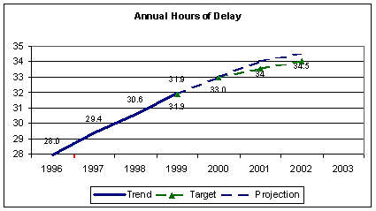 Line graph entitled 'Annual Hours of Delay.'  The graph shows the increasing time of slowed travel during peak periods, from 23.1% in 1996 to 25.5% in 1999.  A target is established to slow this increasing time from 25.5% in 1999 to 27.6% in 2002, representing the goal of a slowing the rate of increase by 0.4% each year. The data table from which the graph is derived is displayed immediately following.