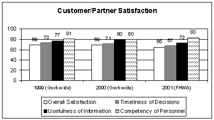Bar graph entitled 'Customer/Partner Satisfaction.' The graph measures the percentage of customer satisfaction with the services provided by the government in the years 1999 and 2000, and with the Federal Highway Administration in 2001.  The data table from which this graph was derived follows immediately.