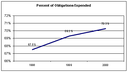 Line graph entitled 'Percent of Obligations Expended.' The graph shows the increasing percent of obligations expended:  in the year 1998, 67.5%, in the year 1999, 69.3%, and in the year 2000, 70.3%.