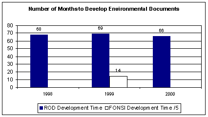 Bar graph entitled 'Number of Months to Develop Environmental Documents.'  The graph shows the number of months taken for FHWA to develop Records of Decision when creating Environmental Impact Statements during the years 1998, 1999, and 2000.  In addition, the time required to develop a FONSI (No Significant Imact) as part of the Environmental Assessments process is shown for the year 1999.  The data table from which this graph is derived follows immediately.