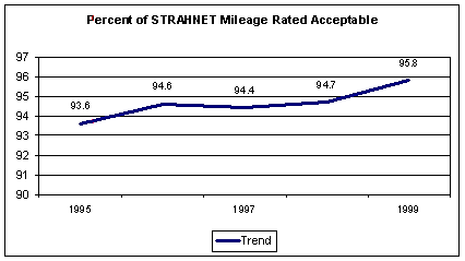 Line Graph entitled 'Percent of STRAHNET Mileage Rated Acceptable.'  The graph shows the increasing percentage of highways rated acceptable in the Strategic Highway Network from 1995 (93.6%) through 1999 (95.8%). The data table from which this graph was derived is reproduced immediately following.
