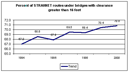 Line Graph entitled 'Percent of STRAHNET Routes Under Bridges with Clearance Greater than 16 Feet.'  The graph shows the increasing percentage of Strategic Highway Network routes passing under bridges with clearance less than 16 feet, from the year 1994 through the year 2000.   The data table from which this graph was derived is reproduced immediately following. The table shows target goals for the future that are not presented in the graph.