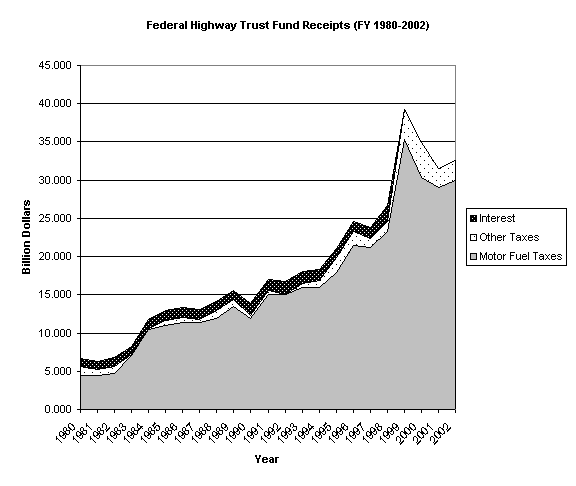 Figure 1 - Federal Highway Trust Fund Receipts, FY 1980-202 - click for a table of the chart values