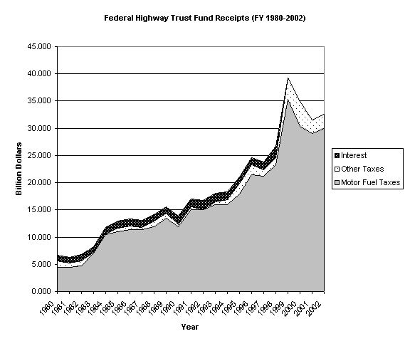 Figure 1 - Federal Highway Trust Fund Receipts, FY 1980-202 - click for a table of the chart values