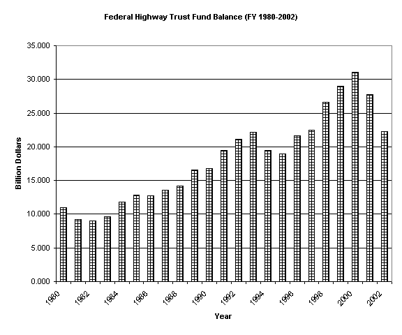 Figure 2 - Federal Highway Trust Fund balance, FY 1980-202 - click for a table of the chart values