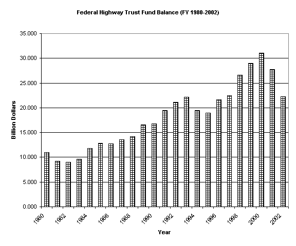 Figure 2 - Federal Highway Trust Fund balance, FY 1980-202 - click for a table of the chart values