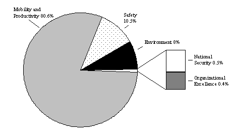 Figure 1: Pie Chart: Mobility and Productivity 80.6%, Safety 10.5%, Environment 8%, National Security 0.5% and Organizational Excellence 0.4%