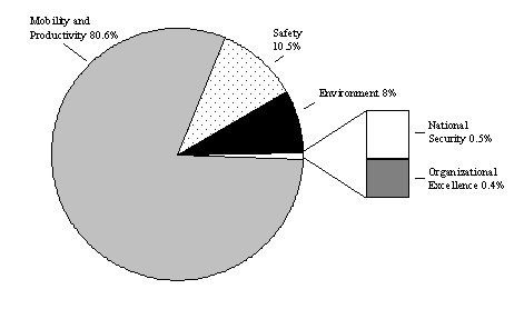 Figure 1: Pie Chart: Mobility and Productivity 80.6%, Safety 10.5%, Environment 8%, National Security 0.5% and Organizational Excellence 0.4%