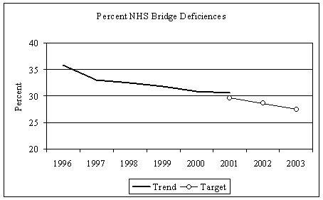Figure 10: Line graph entitled 'Percent of Deck Area on Deficient Bridges, NHS' The graph tracks the decreasing percentage of deficient deck area on National Highway System bridges for the years 1996 (35.9%) through 2001 (30.6%). The graph establishes a target of 27.5% deficient deck areas for NHS bridges for the year 2003. The data table from which the graph is derived can be viewed by following the link.
