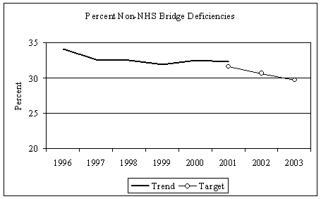 Figure 11: Line graph entitled 'Percent of Deck Area on Deficient Bridges, Non-NHS' The graph tracks the decreasing percentage of deficient deck area on non-National Highway System bridges for the years 1996 (34.1%) through 2001 (32.3%). The graph establishes a target of 29.7% deficient deck areas for non-NHS bridges for the year 2003. The data table from which the graph is derived can be viewed by following the link.