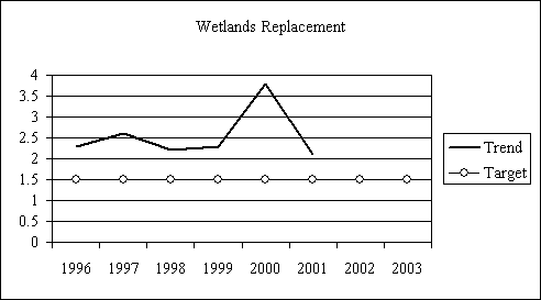 Figure 12: Line graph entitled 'Ratio of wetland replacement resulting from Federal-aid highway projects.' The data table from which the graph is derived can be viewed by following the link.