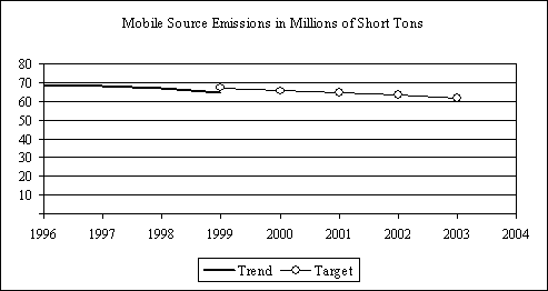 Figure 13: Line graph: Mobile-source emissions in millions of short tons. The graph shows decreasing numbers of short tons from the year 1996 (69.1 short tons) through the year 1999 (64.2 short tons). The graph establishes further decreasing target goals for the future, resulting in a target of 61.8 short tons for the year 2003. The data table from which the graph is derived can be viewed by following the link.