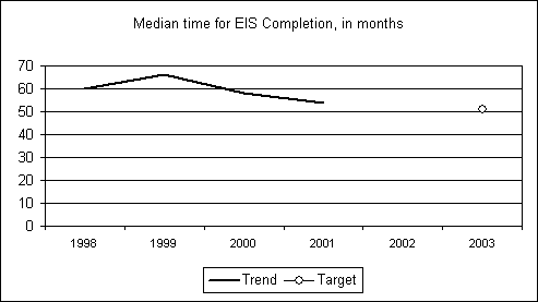 Figure 15: Line graph: Median time for EIS Completion, in months. The data table from which the graph is derived can be viewed by following the link.
