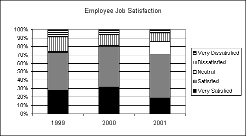 Stacked Bar Graph: Employee Job Satisfaction. The data table from which the graph is derived can be viewed by following the link.
