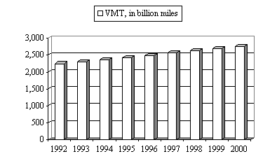 Figure 2: 3D Bar Graph entitled 'Annual Vehicle Miles of Highway Travel.' The graph shows the trend of an increasing number of Vehicle Miles Traveled for the years 1992 (2.247 billion miles) through 2000 (2.749 billion miles). The data table from which the graph is derived can be viewed by following the link.